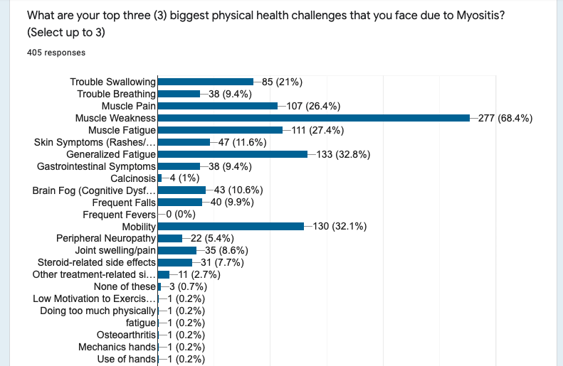 2021 MSU Member Needs Survey top physical health challenges