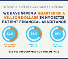 Myositis Financial Assistance Program
